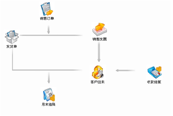 標準軟件+定制開發實現食匯天下線上線下一體化