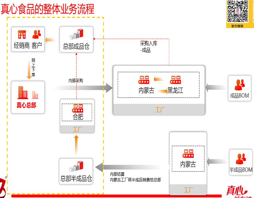 安徽真心食品有限公司數字化管理實施案例